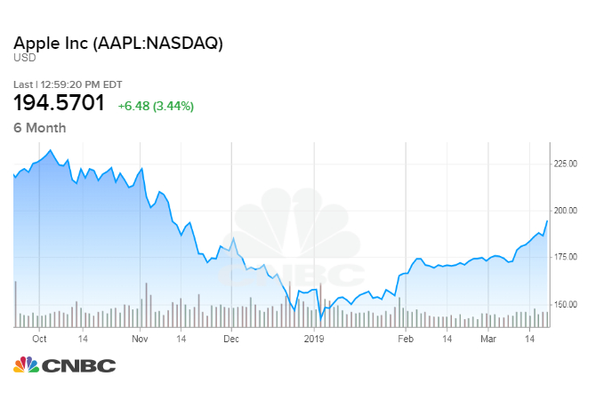 Apple shares surge to 4-month high, as stock chart points to growing investor confidence